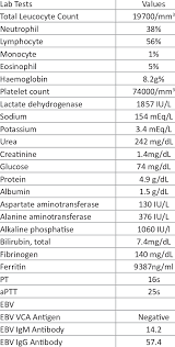 Laboratory Values On Admission Download Table