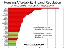 Chart Of The Day Twin Cities Housing Affordability On A