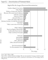 15 cogent protestant religions chart