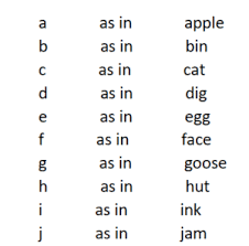 What former letters of the english alphabet have disappeared over time; Why Do You Teach Letter Sounds Rather Than Letter Names And Other Good Questions About Language Acquisition Greenspring Montessori School