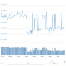 Vertcoin Us Dollar Vtc Usd Price Charts For Dec 22nd 2018