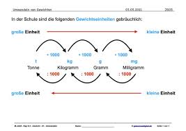Typische gewichtseinheiten sind gramm, kilogramm oder tonne. Gewichte Umrechnen Klasse 5