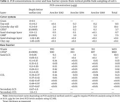 Table of pcb species by congener number. Investigation Of A Decommissioned Landfill Barrier System Containing Polychlorinated Biphenyl Pcb Waste After 25 Years In Service