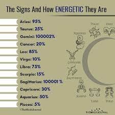 He Signs And How Energetic They Are Aries 95 Taurus 25 Zodiac Horoscope Virgo Pisces Virgo Leo