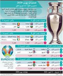 وحسم 20 منتخبا مقاعدهم فى يورو 2020، قبل أقل من عام على انطلاق البطولة التى ستقام فى 12 مدينة أوروبية خلال الفترة من 12 يونيو حتى 12 يوليو 2020. ÙƒØ±Ø© Ù‚Ø¯Ù… ØªØµÙÙŠØ§Øª ÙŠÙˆØ±Ùˆ Ù¢Ù Ù¢Ù  Infographic