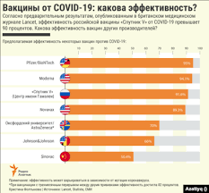 Что общего между всеми российскими достижениями против коронавируса: Vakciny Iz Rossii I Kitaya Pochemu Na Nih Rastet Spros