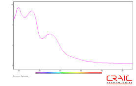 One pass through the flow cell identifies multiple absorbing components in your sample. How Does The Ultraviolet Absorption Of Proteins Impact Analysis