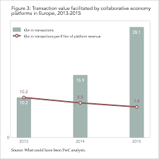 Economies of scale may be either real economies, reflecting a reduction in the physical quantities of productive factors needed to produce a unit of output (and a corresponding reduction in money costs), or strictly pecuniary economies, reflecting only a reduction in the prices at which the firm acquires. Pwc On Collaborative Economy Graph Workflow