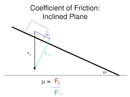 It reduces the vertical distance the object is lifted per imagine an inclined plane as a flight of stairs. Coefficient Of Friction Inclined Plane Ppt Download