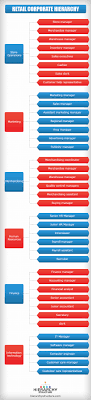 Retail Corporate Hierarchy Hierarchical Structures And Charts