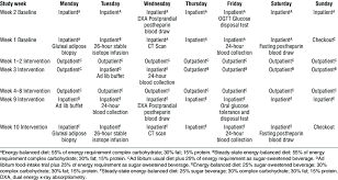 Twelve Week Inpatient Outpatient Procedure And Diet