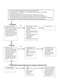 Image result for COPD Management