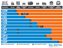It should be noted that the chosen place of delivery has an impact on the obligations of loading, and unloading the goods at that place. All You Need To Know About The Incoterms 2020 Fnm Vietnam