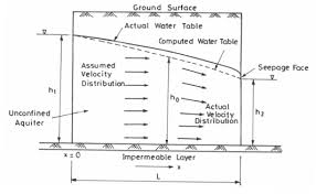 Ground Water Wells And Pumps Lesson 6 Analysis Of Steady Groundwater Flow
