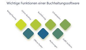 Das spart zeit, nerven, kosten und schafft übersicht. Die 10 Besten Buchhaltungssoftware Losungen 2021
