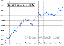 Copper Futures Hg Seasonal Chart Equity Clock