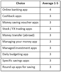 This app rounds up each transaction to the nearest dollar, and sets the money into a savings account. App Athy Towards Financial Apps As 11 2 Million Dormant On Uk Mobiles
