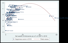 Billionaires, millionaires, inequality, and happiness – DOC Research  Institute