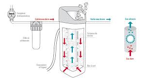 Fonctionnement Et Explications D Un Adoucisseur D Eau