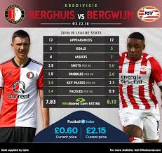 Profile page for netherlands football player steven berghuis (midfielder). Whoscored Com On Twitter Head To Head Steven Berghuis Vs Steven Bergwijn Can Berghuis Put An End To Psv S 100 Start To The Eredivisie Season This Afternoon Full Match Preview Https T Co 7hgthfdcpk Https T Co 1w3qwwzkz7
