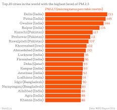 thirteen of the 20 most polluted cities in the world are indian