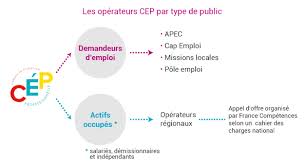 Les informations utiles sur le sujet dans cet article. Reforme De La Formation Professionnelle Cpf Cep Vae Et Bilan De Competences C2rp Carif Oref Hauts De France