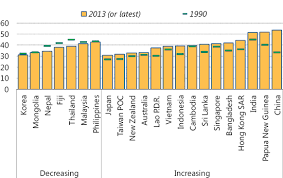 Malaysia compared to other countriesthe gini index of malaysia is similar to that of kenya, congo, the gambia, dominican republic, mexico, mozambique, south sudan, jamaica, uruguay, venezuela with a respective gini index of 47.7, 47.3, 47.3, 47.2, 47.2, 45.7, 45.5, 45.5, 45.3, 44.8. Sharing The Growth Dividend In Imf Working Papers Volume 2016 Issue 048 2016