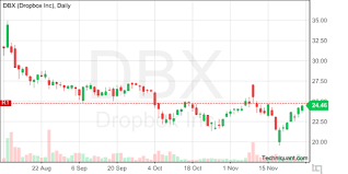 Techniquant Dropbox Inc Dbx Technical Analysis Report For