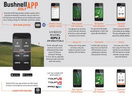 This app is best golf app android/ iphone 2021 and it is a solid gps range finder and also comes this great application also works similar to digital scorecard and will keep track of your handicap. Bushnell Enhances Devices With New Golf Gps App