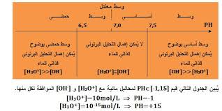 المحاليل المائية Ph
