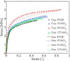 A Comprehensive Investigation Of Particle Effect On The