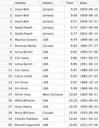 The world records in swimming are ratified by fina, the international governing body of swimming. Table With Name And Nationality For Sprinters Stack Overflow