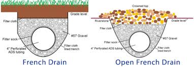 French Drain Filter Fabric Unconvincing Drains Often Called Under Provide An Effective Home Inte French Drain Drainage Solutions Drainage Solutions Landscaping