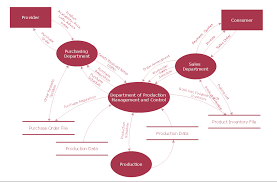 Data Flow Diagram Example Sample Data Fow Diagram