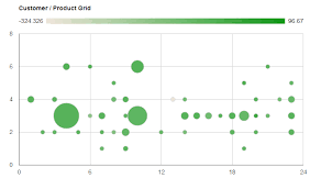 google charts bubble charts categorical x and y axes instead