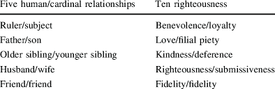 This is the virtue of knowing how to act at all times. Confucian Five Cardinal Relationships And Ten Righteousness Download Table