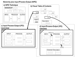 The Hierarchy Plus Input Process Output Hipo Technique And