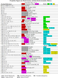 Charts Tables For Ot David T Lamb