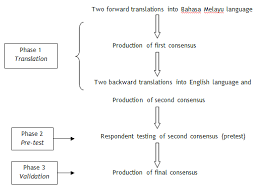 We are looking for someone to translate our website content from english to bahasa melayu. Translation Processes Of The Sdsca From English Into Malay Language Download Scientific Diagram