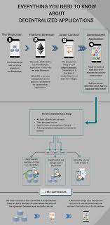 What Are Dapps The Best Explanation Decentralized Applications Explained Blockchain Blockchain Technology Cisco Networking