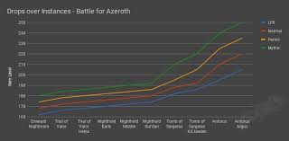 battle for azeroth item level and stat scaling changes