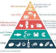 Mediterranean diet | healthdirect