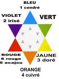 9 Idees De Cercle Chromatique Cercle Chromatique Melange De Couleur Nuancier De Melange