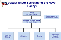 Under Secretary Of Defense For Policy Organization Chart