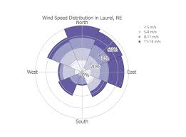 Polar Plots Using D3 Js Stack Overflow