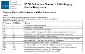 Nccn clinical practice guidelines in oncology: Gynecologic Oncology Weekly Notes Creogs Over Coffee