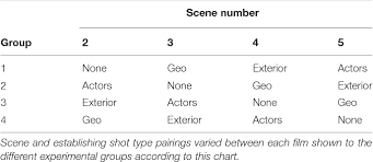 Table 1 From Establishing Shot Type Affects Arousal And