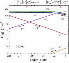 Contorul defect este definit în secţiunea 15.2 şi sectiunea 15.3. Electrical Conductivity And Defect Equilibria Of Pr0 1ce0 9o2 D Physical Chemistry Chemical Physics Rsc Publishing