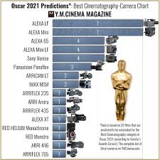 View the list of nominees. Oscar 2021 Predictions Best Cinematography Camera Chart Cinematography