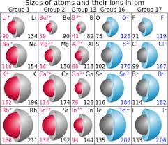 Ionic Radius Wikipedia Ionic Radius Chemistry Lessons Chemistry Experiments
